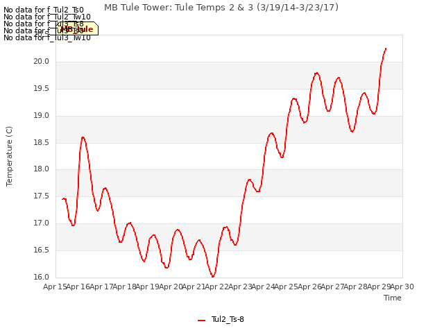 plot of MB Tule Tower: Tule Temps 2 & 3 (3/19/14-3/23/17)