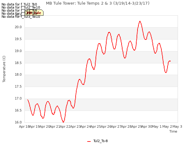 plot of MB Tule Tower: Tule Temps 2 & 3 (3/19/14-3/23/17)