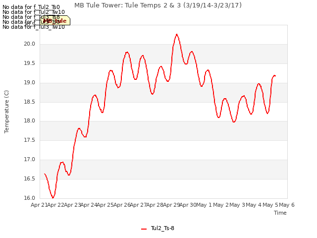 plot of MB Tule Tower: Tule Temps 2 & 3 (3/19/14-3/23/17)