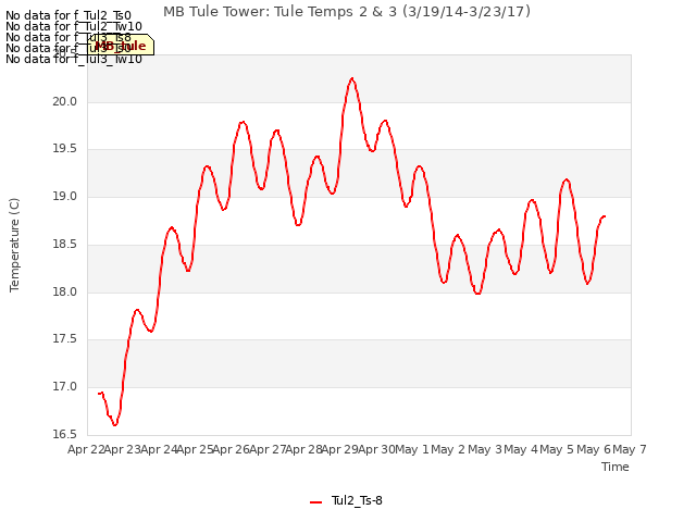 plot of MB Tule Tower: Tule Temps 2 & 3 (3/19/14-3/23/17)