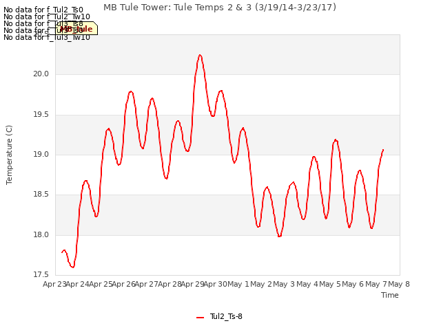 plot of MB Tule Tower: Tule Temps 2 & 3 (3/19/14-3/23/17)