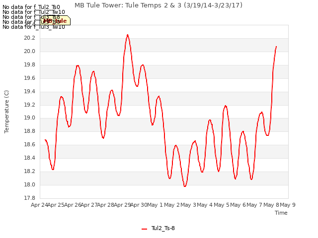 plot of MB Tule Tower: Tule Temps 2 & 3 (3/19/14-3/23/17)