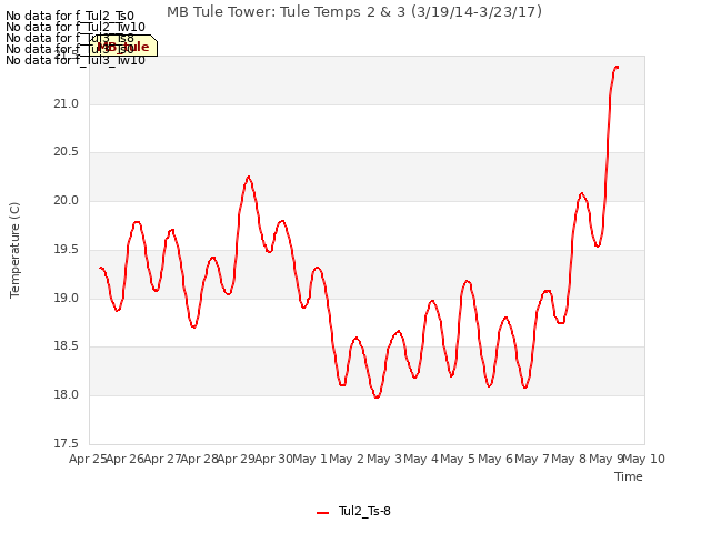 plot of MB Tule Tower: Tule Temps 2 & 3 (3/19/14-3/23/17)