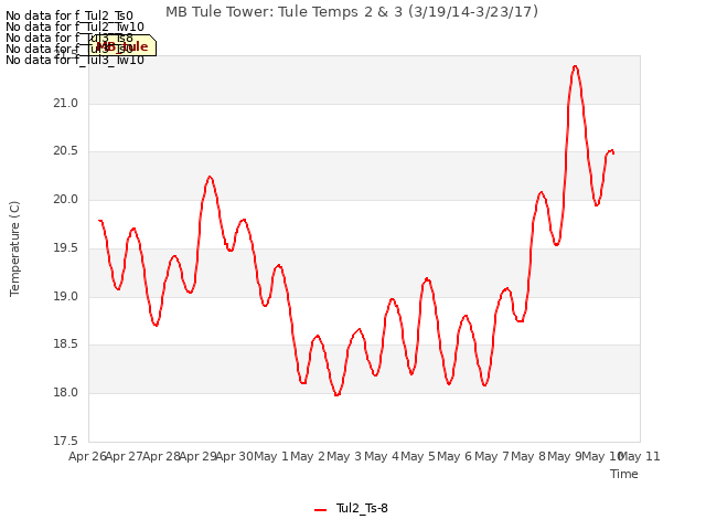 plot of MB Tule Tower: Tule Temps 2 & 3 (3/19/14-3/23/17)