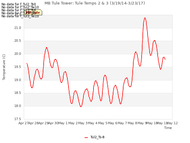 plot of MB Tule Tower: Tule Temps 2 & 3 (3/19/14-3/23/17)