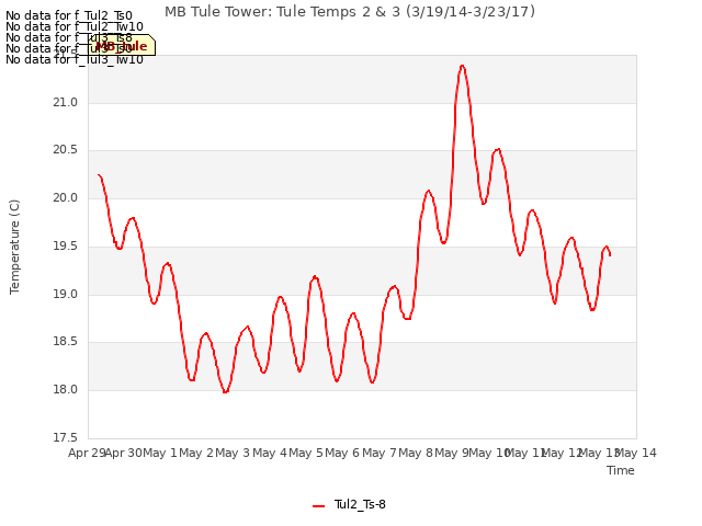 plot of MB Tule Tower: Tule Temps 2 & 3 (3/19/14-3/23/17)