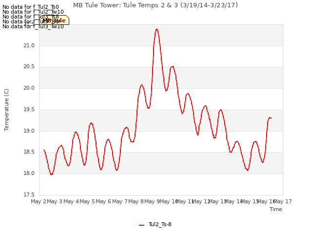 plot of MB Tule Tower: Tule Temps 2 & 3 (3/19/14-3/23/17)