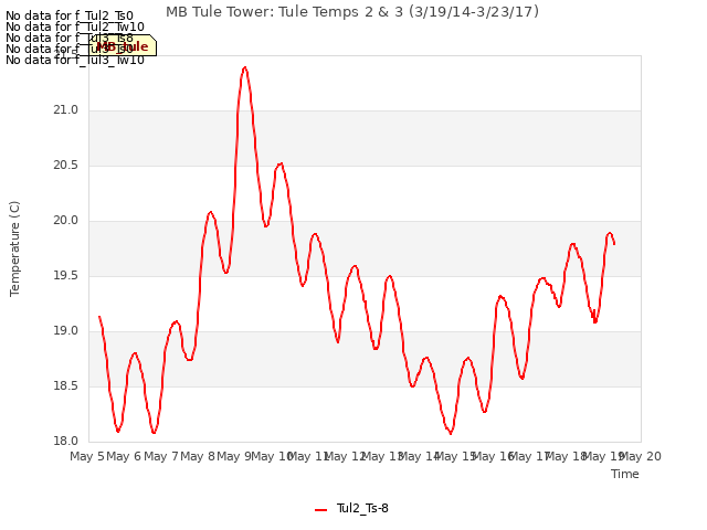 plot of MB Tule Tower: Tule Temps 2 & 3 (3/19/14-3/23/17)