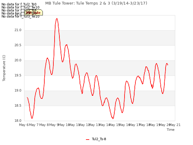 plot of MB Tule Tower: Tule Temps 2 & 3 (3/19/14-3/23/17)