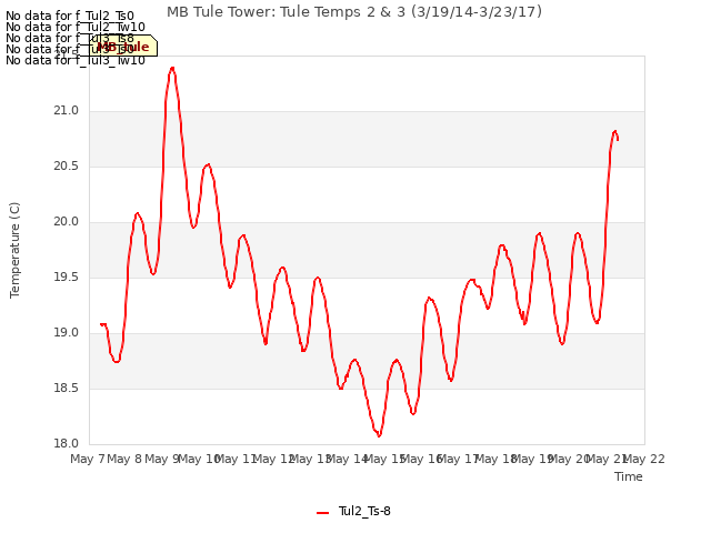 plot of MB Tule Tower: Tule Temps 2 & 3 (3/19/14-3/23/17)