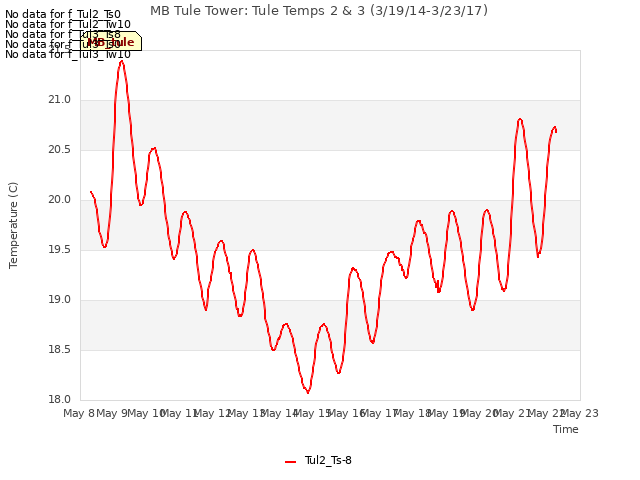 plot of MB Tule Tower: Tule Temps 2 & 3 (3/19/14-3/23/17)