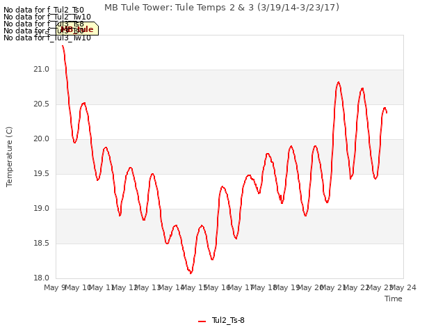 plot of MB Tule Tower: Tule Temps 2 & 3 (3/19/14-3/23/17)