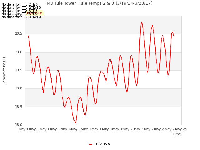 plot of MB Tule Tower: Tule Temps 2 & 3 (3/19/14-3/23/17)