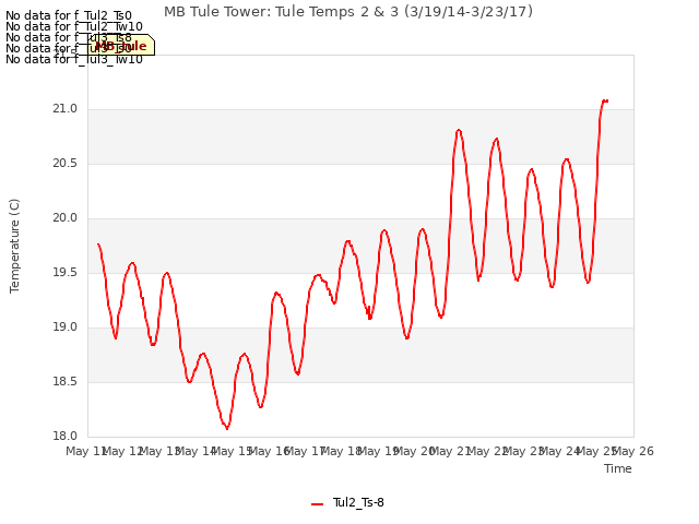 plot of MB Tule Tower: Tule Temps 2 & 3 (3/19/14-3/23/17)