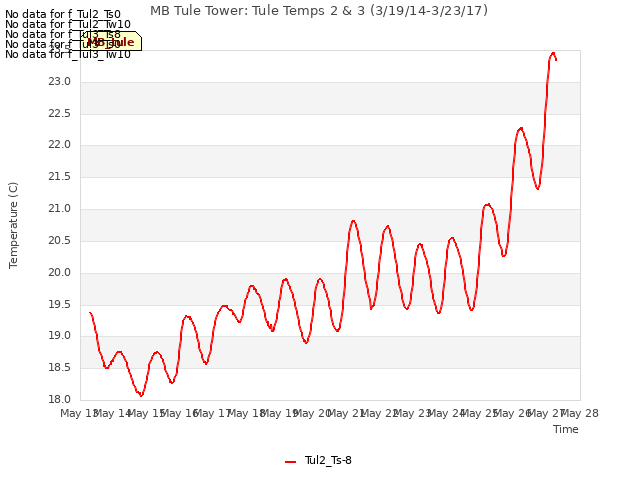 plot of MB Tule Tower: Tule Temps 2 & 3 (3/19/14-3/23/17)