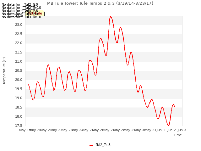 plot of MB Tule Tower: Tule Temps 2 & 3 (3/19/14-3/23/17)