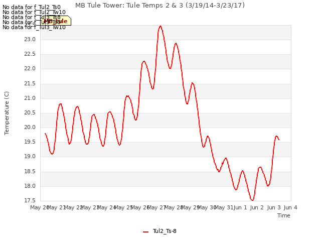 plot of MB Tule Tower: Tule Temps 2 & 3 (3/19/14-3/23/17)