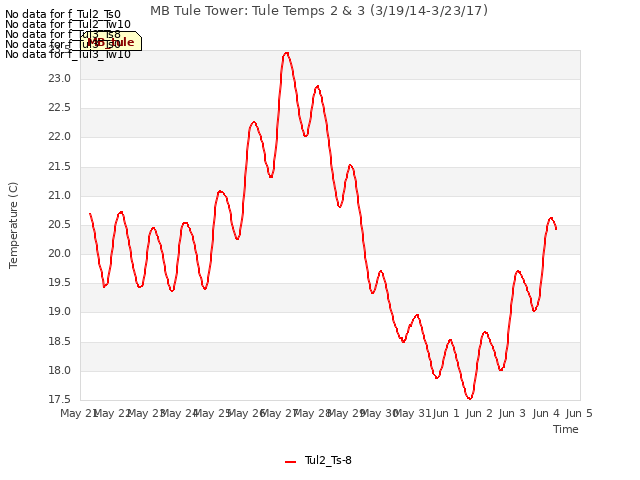 plot of MB Tule Tower: Tule Temps 2 & 3 (3/19/14-3/23/17)