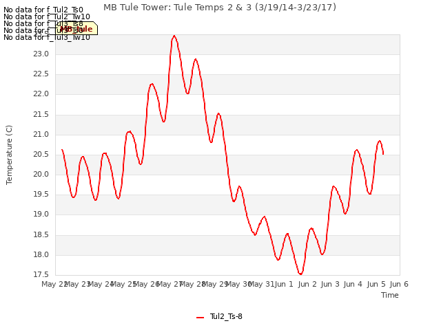 plot of MB Tule Tower: Tule Temps 2 & 3 (3/19/14-3/23/17)