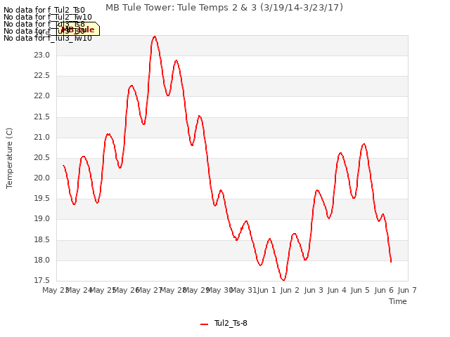 plot of MB Tule Tower: Tule Temps 2 & 3 (3/19/14-3/23/17)