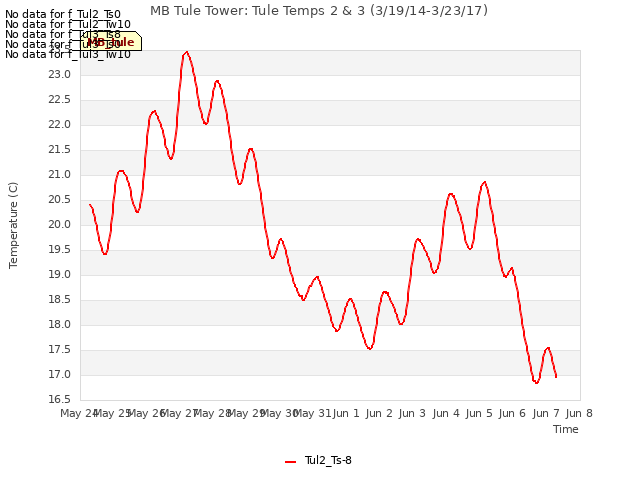 plot of MB Tule Tower: Tule Temps 2 & 3 (3/19/14-3/23/17)