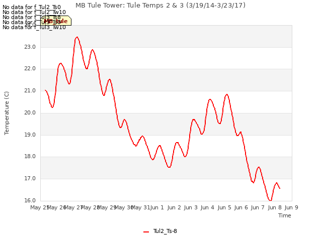 plot of MB Tule Tower: Tule Temps 2 & 3 (3/19/14-3/23/17)