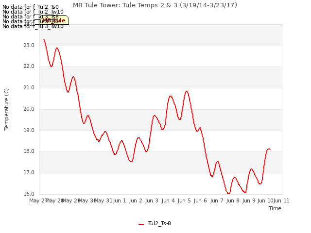 plot of MB Tule Tower: Tule Temps 2 & 3 (3/19/14-3/23/17)