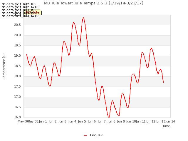 plot of MB Tule Tower: Tule Temps 2 & 3 (3/19/14-3/23/17)