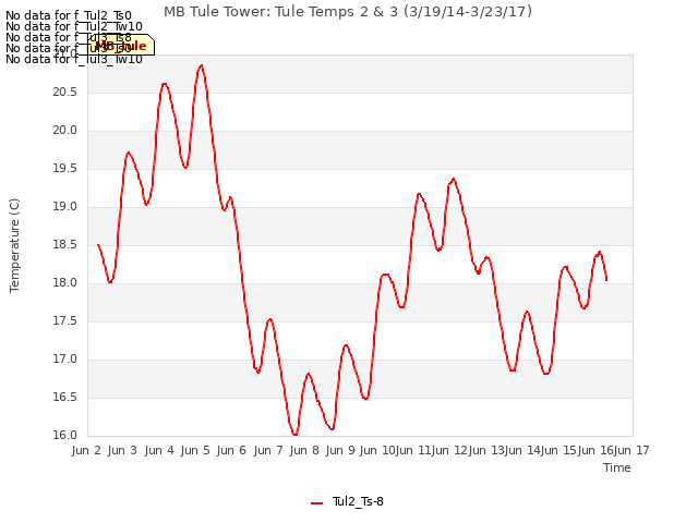 plot of MB Tule Tower: Tule Temps 2 & 3 (3/19/14-3/23/17)