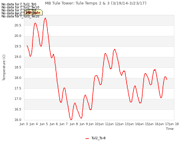 plot of MB Tule Tower: Tule Temps 2 & 3 (3/19/14-3/23/17)