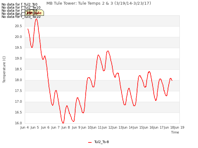 plot of MB Tule Tower: Tule Temps 2 & 3 (3/19/14-3/23/17)