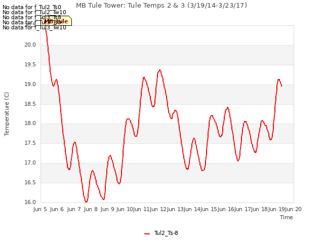 plot of MB Tule Tower: Tule Temps 2 & 3 (3/19/14-3/23/17)