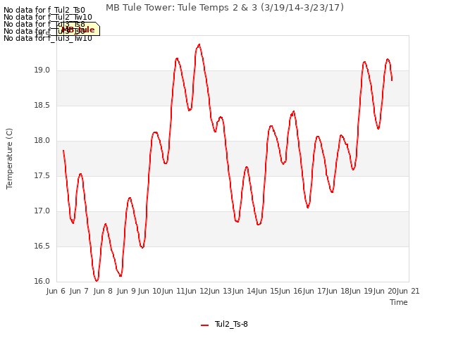 plot of MB Tule Tower: Tule Temps 2 & 3 (3/19/14-3/23/17)