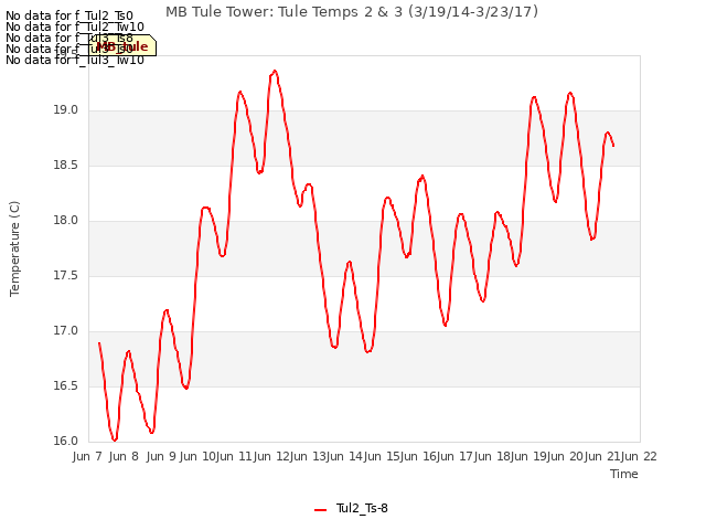 plot of MB Tule Tower: Tule Temps 2 & 3 (3/19/14-3/23/17)