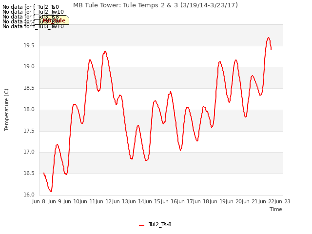 plot of MB Tule Tower: Tule Temps 2 & 3 (3/19/14-3/23/17)