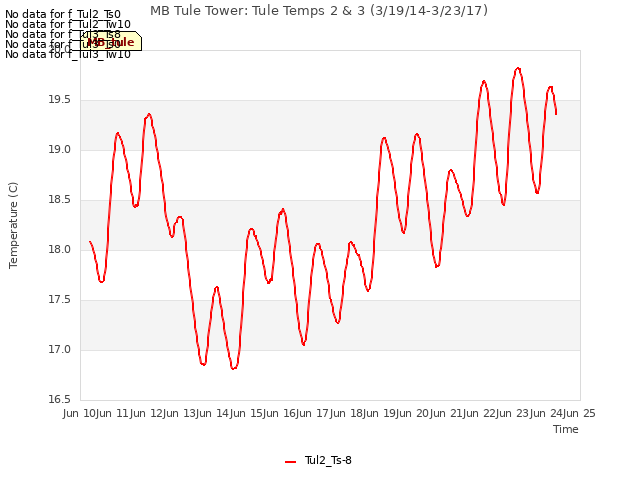 plot of MB Tule Tower: Tule Temps 2 & 3 (3/19/14-3/23/17)