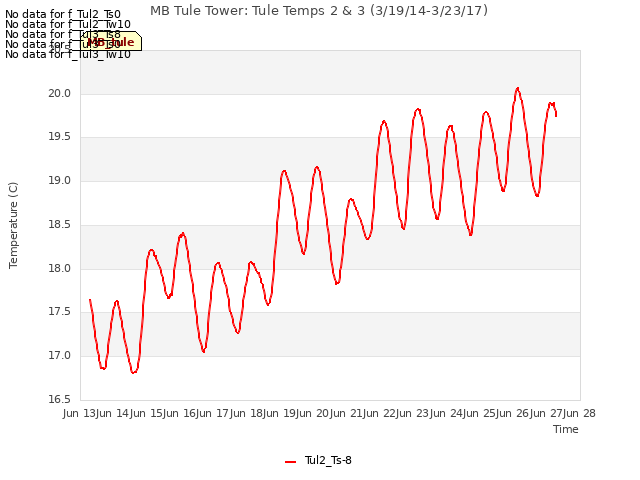 plot of MB Tule Tower: Tule Temps 2 & 3 (3/19/14-3/23/17)