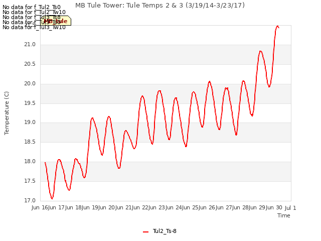 plot of MB Tule Tower: Tule Temps 2 & 3 (3/19/14-3/23/17)