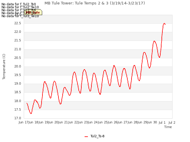 plot of MB Tule Tower: Tule Temps 2 & 3 (3/19/14-3/23/17)