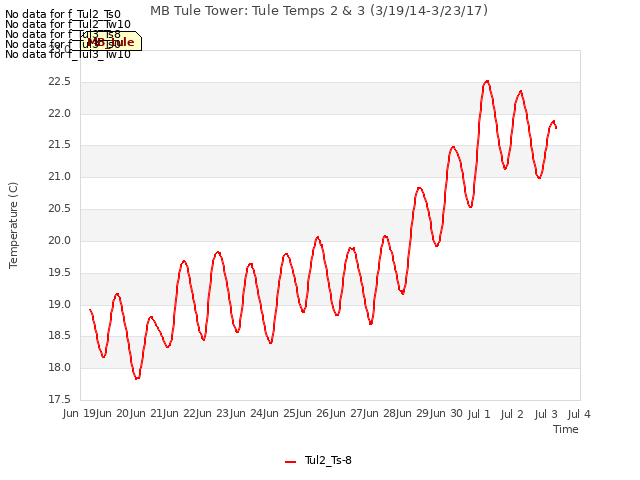 plot of MB Tule Tower: Tule Temps 2 & 3 (3/19/14-3/23/17)