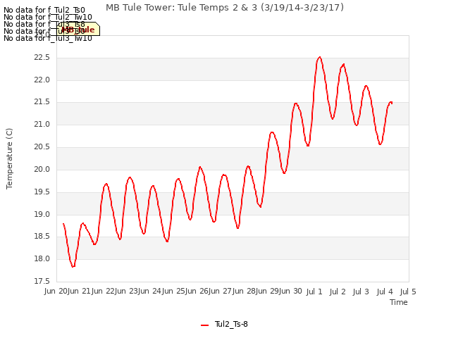 plot of MB Tule Tower: Tule Temps 2 & 3 (3/19/14-3/23/17)