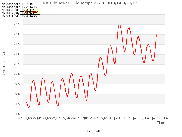 plot of MB Tule Tower: Tule Temps 2 & 3 (3/19/14-3/23/17)