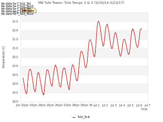 plot of MB Tule Tower: Tule Temps 2 & 3 (3/19/14-3/23/17)