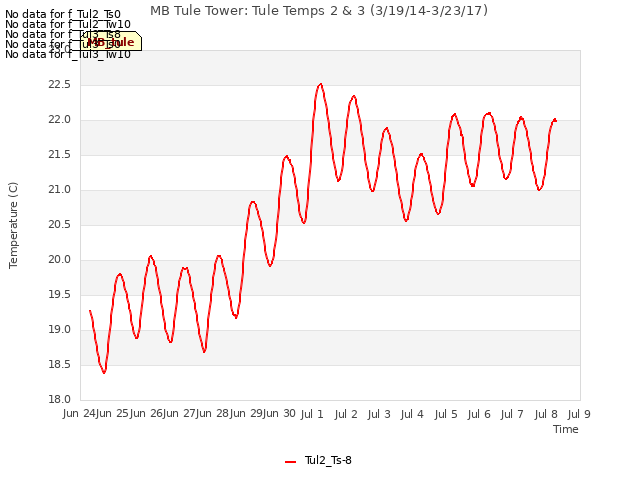 plot of MB Tule Tower: Tule Temps 2 & 3 (3/19/14-3/23/17)