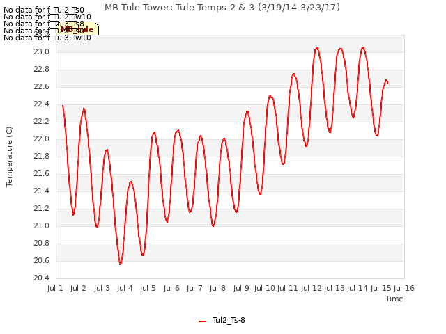 plot of MB Tule Tower: Tule Temps 2 & 3 (3/19/14-3/23/17)