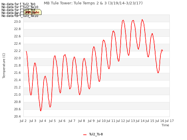 plot of MB Tule Tower: Tule Temps 2 & 3 (3/19/14-3/23/17)
