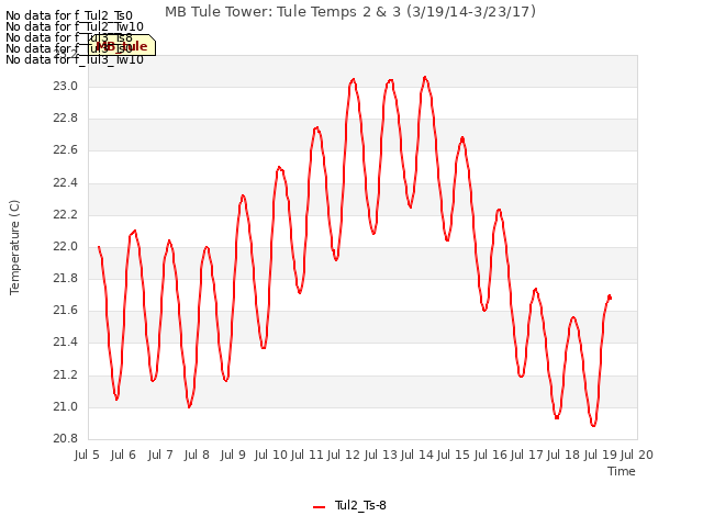 plot of MB Tule Tower: Tule Temps 2 & 3 (3/19/14-3/23/17)