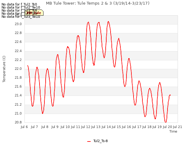 plot of MB Tule Tower: Tule Temps 2 & 3 (3/19/14-3/23/17)