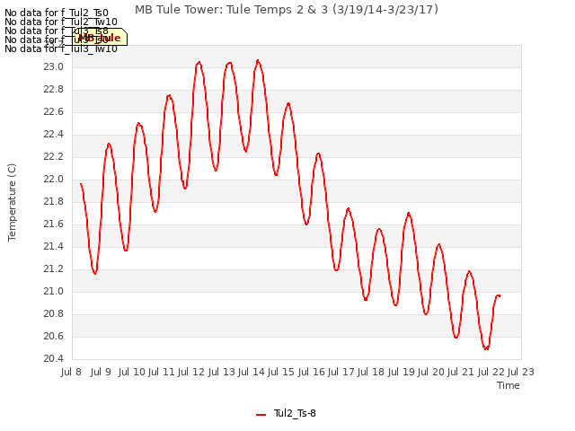 plot of MB Tule Tower: Tule Temps 2 & 3 (3/19/14-3/23/17)