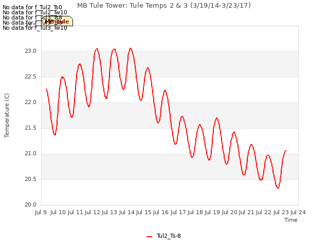 plot of MB Tule Tower: Tule Temps 2 & 3 (3/19/14-3/23/17)